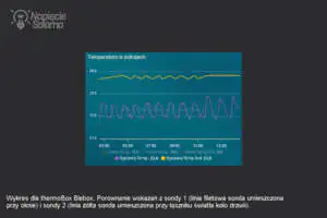Inteligentny termostat umożliwia analizę temperatury Inteligentny Termostat thermoBox - wykres temperatury z dwóch sond
