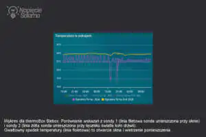 Home Assistant - analiza temperatury na podstawie wskazań termostatu Blebox Smart termostat thermoBox analiza rozkładu temperatury w pomieszczeniu