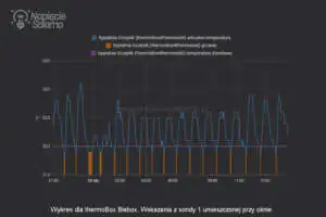 Wskazania pomiaru temperatury zarejestrowanej przez termostat Blebox Wykres temperatury pokazujący proces sterowania grzejnikiem przez termostat thermoBox