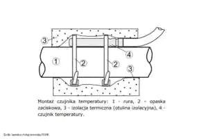Montaż czujnika temperatury do rury CO Zabezpieczenie przed przegrzaniem - montaż czujnika temperatury