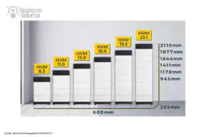 Do falowników Fronius pasują akumulatory do PV BYD HVM 