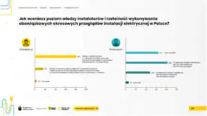 Bezpieczna elektryczność - raport Łączy nas napięcie