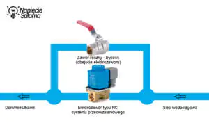 Ręczne obejście elektrozaworu systemu przeciwzalaniowego System przeciwzalaniowy - bypass elektrozaworu odcinającego dopływ wody do budynku