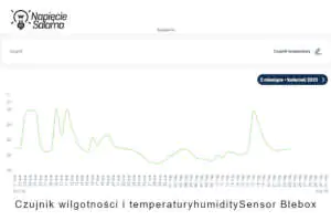 Wykres temperatury powietrza w suszarni z czujnika humiditySensor Wykres temperatury powietrza w suszarni z czujnika humiditySensor Blebox
