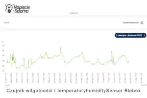 Wykres wilgotności powietrza w suszarni z czujnika wilgotności humiditySensor Wykres wilgotności powietrza w suszarni z czujnika humiditySensor Blebox