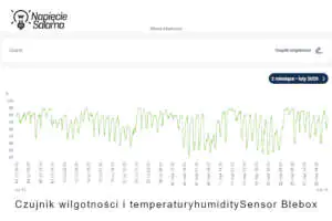 Odczyt wilgotności zewnętrznej powietrza z czujnika humiditySensor Blebox Wykres wilgotności zewnętrznej powietrza z czujnika humiditySensor Blebox