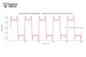 Sinusoida zanieczyszczona harmonicznymi - jednofazowy przebieg prądu Jednofazowy przebieg prądu - sinusoida zanieczyszczona harmonicznymi