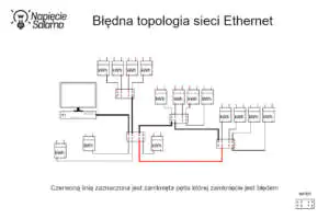 Błędna topologia sieci Ethernet Liczniki energii z komunikacją - błędna topologia sieci Ethernet