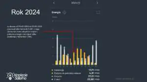 Produkcja i zużycie energii elektrycznej w poszczególnych miesiącach Analiza przypadku - produkcja i zużycie energii elektrycznej w poszczególnych miesiącach