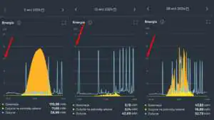 Porównanie produkcji i zużycia energii elektrycznej w poszczególnych dniach września Analiza przypadku - porównanie produkcji i zużycia energii elektrycznej w poszczególnych dniach września