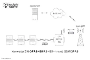 Przykład zastosowania konwertera CN-GPRS-485 z RS-485 na sieć GSM/GPRS Liczniki energii z komunikacją - przykład zastosowania konwertera RS-485 na sieć GSM/GPRS