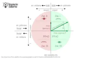 Podział na kwadranty mocy: energia czynna i bierna (indukcyjna oraz pojemnościowa) Wykres czterokwadrantowy mocy wg IEC 62053-23 import i eksport energii czynnej kW oraz biernej kvar
