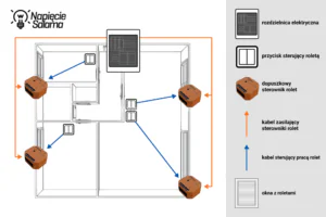 Automatyka rolet a ochrona przed upałem - przykład rozprowadzenia okablowania w topologii rozproszonej