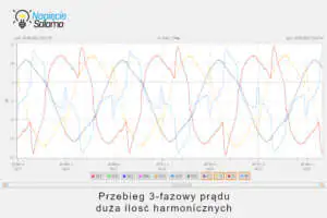 Trójfazowy przebieg prądu z wysokim poziomem harmonicznych - Piotr Bibik Zniekształcony przebieg trójfazowego prądu z widoczną dużą ilością harmonicznych