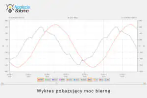 Wykres mocy biernej w instalacji elektrycznej – analiza Piotr Bibik Wykres mocy biernej pokazujący zniekształcenia napięcia w instalacji elektrycznej - moc bierna