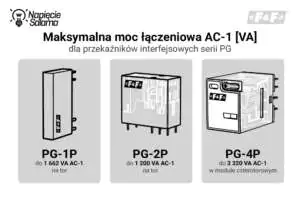 Moc łączeniowa AC‑1 a dobór przekaźnika interfejsowego do obciążeń rezystancyjnych Maksymalna moc łączeniowa AC‑1 w przekaźnikach interfejsowych serii PG, porównanie wykonania 1P, 2P i 4P